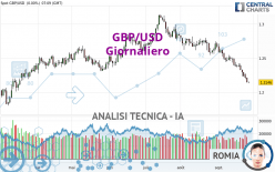 GBP/USD - Giornaliero