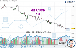 GBP/USD - 1H