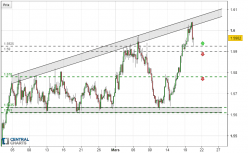 EUR/AUD - 4H