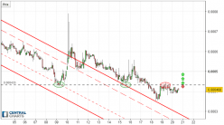 DENTACOIN - DCN/USD - 2H