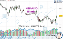 NZD/USD - 15 min.