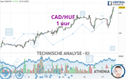 CAD/HUF - 1 uur