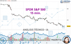 SPDR S&P 500 - 15 min.