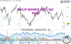 PHILIP MORRIS INTL. INC - Dagelijks