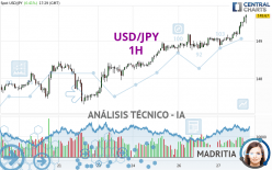 USD/JPY - 1H