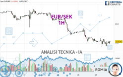 EUR/SEK - 1H