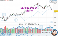 S&P500 INDEX - Diario