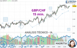 GBP/CHF - 15 min.