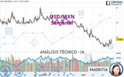 USD/MXN - Wekelijks