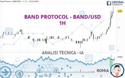 BAND PROTOCOL - BAND/USD - 1H