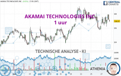 AKAMAI TECHNOLOGIES INC. - 1 uur