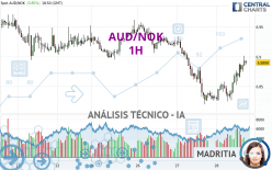 AUD/NOK - 1H