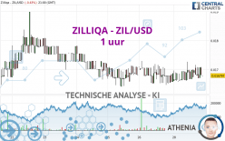 ZILLIQA - ZIL/USD - 1 uur