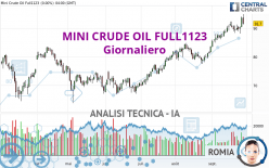 MINI CRUDE OIL FULL1123 - Giornaliero