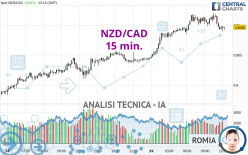NZD/CAD - 15 min.