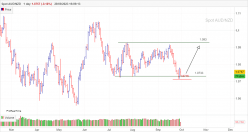 AUD/NZD - Täglich