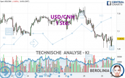 USD/CNH - 1 Std.