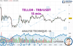 TELLOR - TRB/USDT - 15 min.