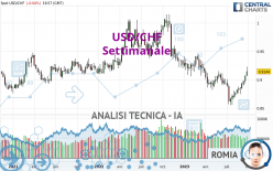 USD/CHF - Settimanale