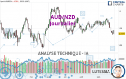 AUD/NZD - Giornaliero