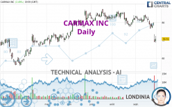 CARMAX INC - Daily