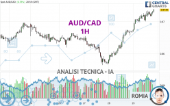 AUD/CAD - 1H