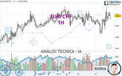 EUR/CHF - 1H