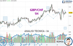 GBP/CHF - 1H