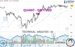 QUANT - QNT/USD - 1H