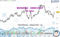 MONERO - XMR/USDT - 15 min.