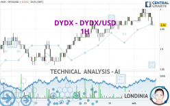 DYDX - DYDX/USD - 1H