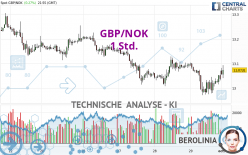 GBP/NOK - 1 Std.