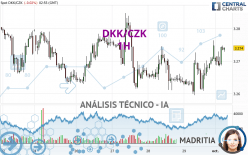 DKK/CZK - 1H