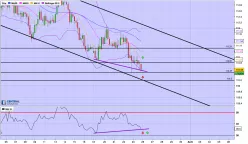 CHF/JPY - 4H