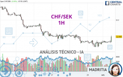 CHF/SEK - 1H