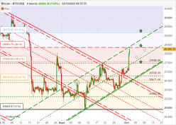 BITCOIN - BTC/USD - 4 Std.