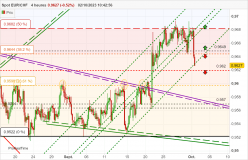 EUR/CHF - 4H