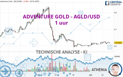 ADVENTURE GOLD - AGLD/USD - 1 uur