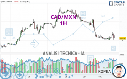 CAD/MXN - 1H