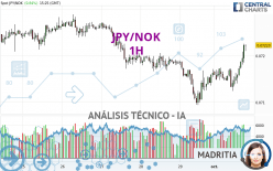 JPY/NOK - 1H