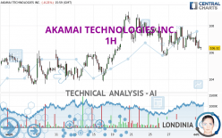 AKAMAI TECHNOLOGIES INC. - 1 uur