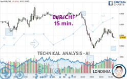 EUR/CHF - 15 min.