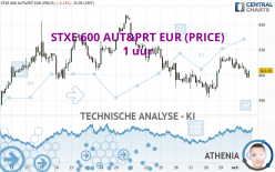 STXE 600 AUT&PRT EUR (PRICE) - 1 uur