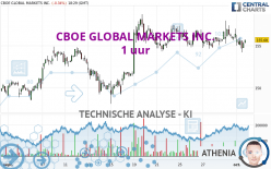 CBOE GLOBAL MARKETS INC. - 1 uur