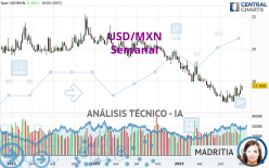 USD/MXN - Settimanale