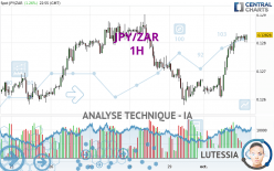 JPY/ZAR - 1H