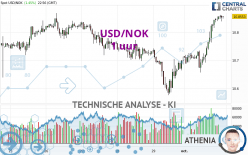 USD/NOK - 1H