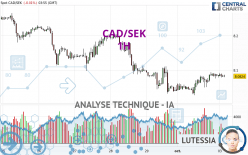 CAD/SEK - 1H