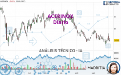 ACERINOX - Dagelijks