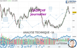 CAD/CHF - Daily